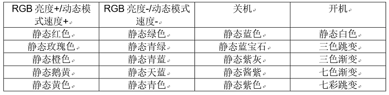 24鍵RGB紅外LED控制器